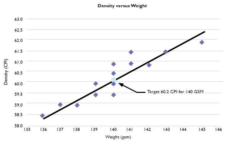 Density vs. Weight chart